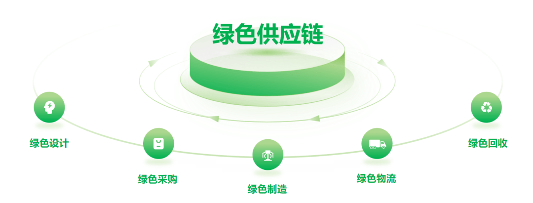 绿色供应链管理体系